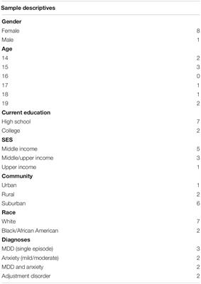 An Exploratory Feasibility Study of Incorporating Volunteering Into Treatment for Adolescent Depression and Anxiety